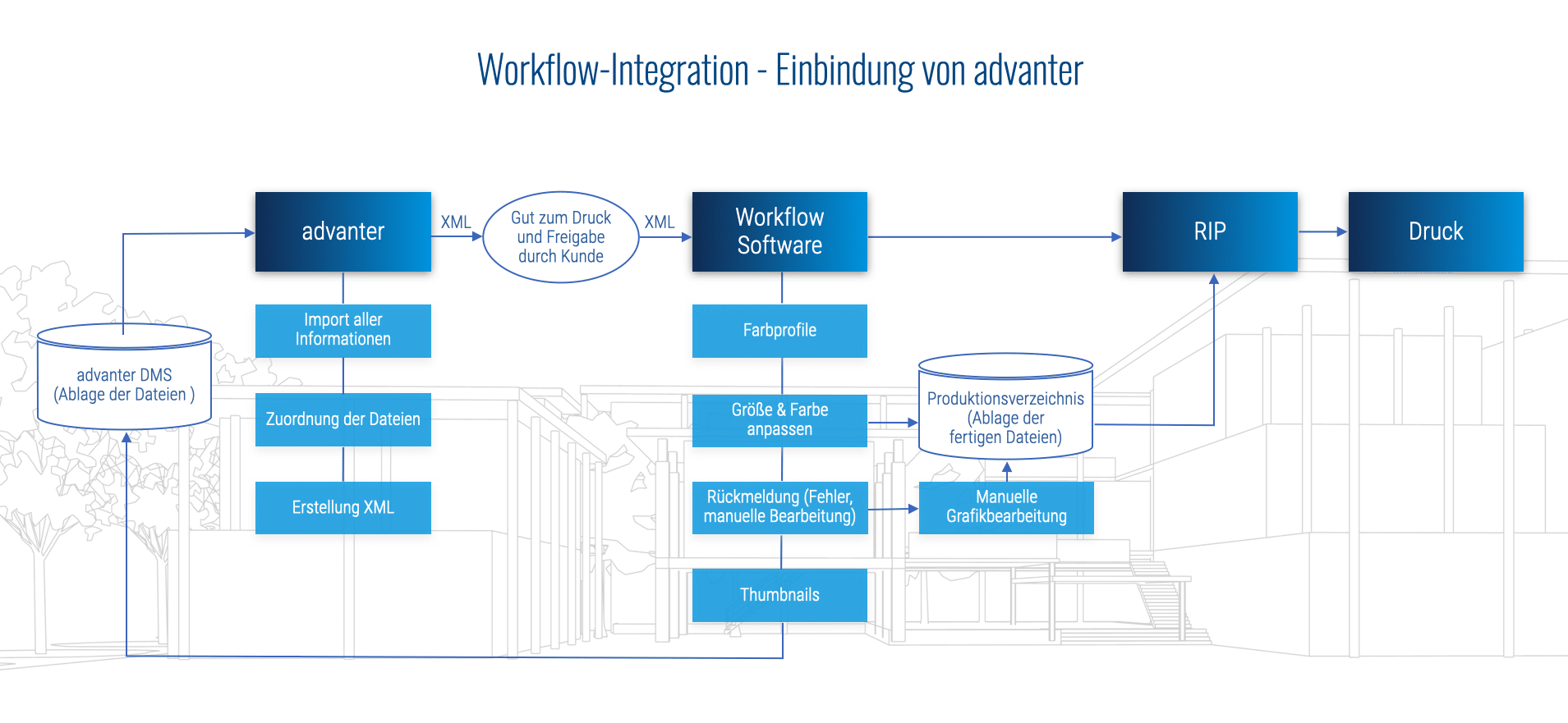 Workflow-Integration – die Einbindung von advanter